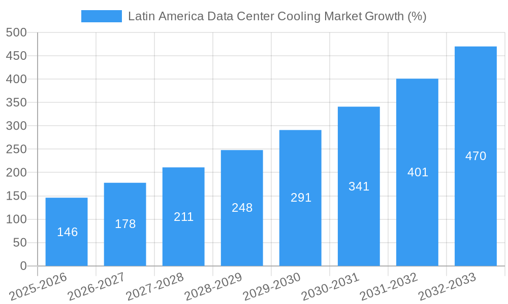 Latin America Data Center Cooling Market Growth