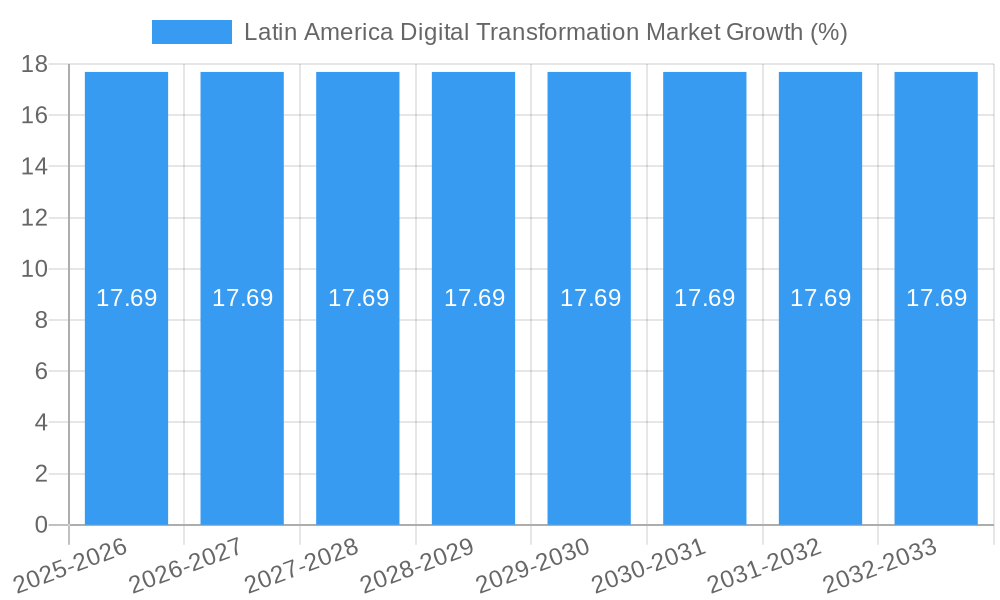 Latin America Digital Transformation Market Growth