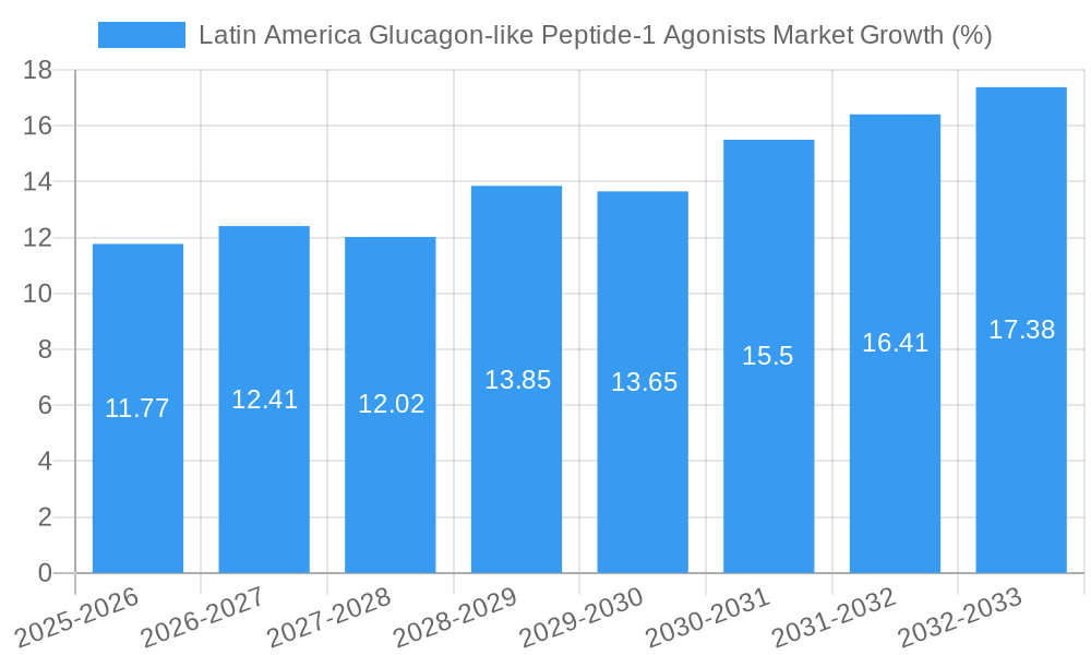 Latin America Glucagon-like Peptide-1 Agonists Market Growth