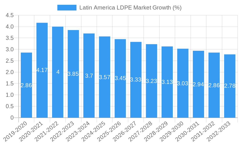 Latin America LDPE Market Growth