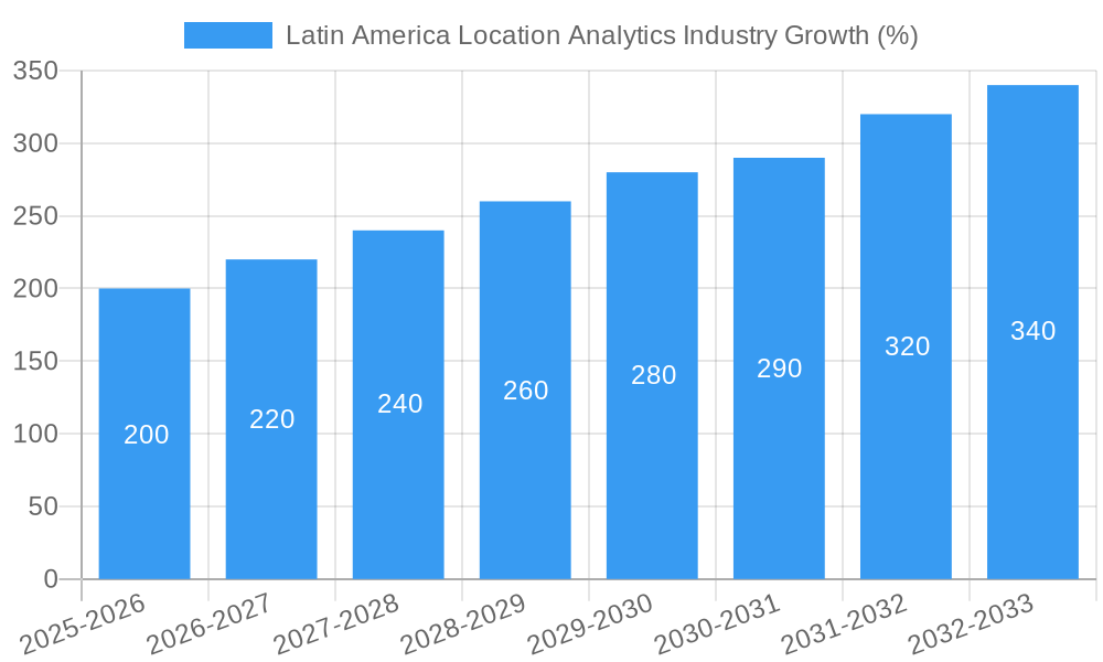 Latin America Location Analytics Industry Growth