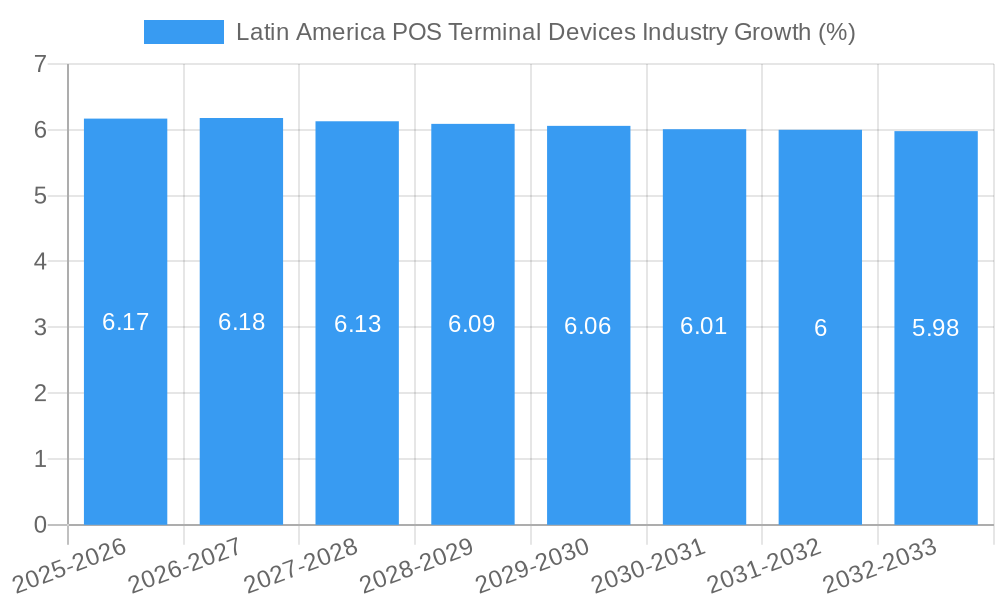Latin America POS Terminal Devices Industry Growth