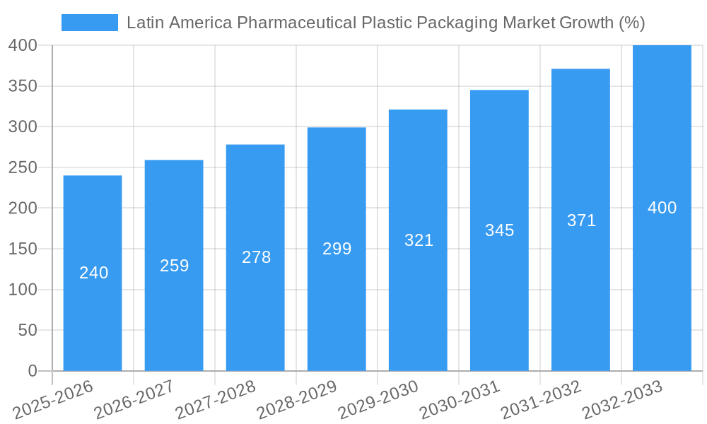Latin America Pharmaceutical Plastic Packaging Market Growth