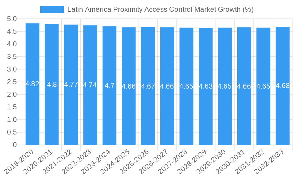 Latin America Proximity Access Control Market Growth