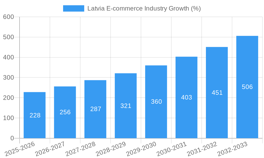 Latvia E-commerce Industry Growth