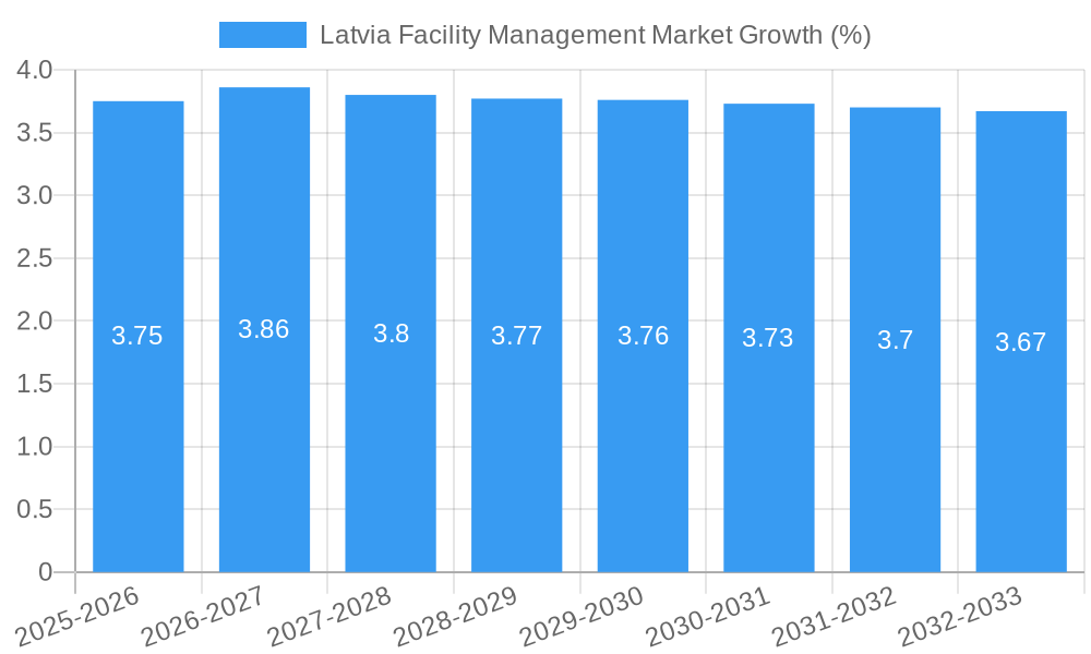 Latvia Facility Management Market Growth