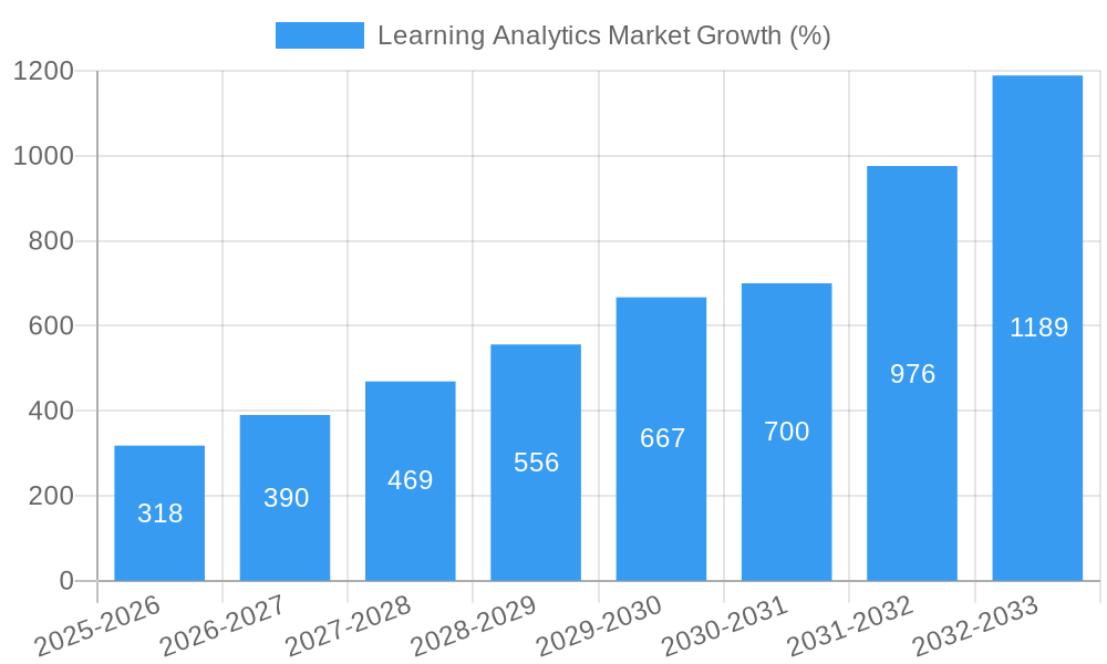 Learning Analytics Market Growth