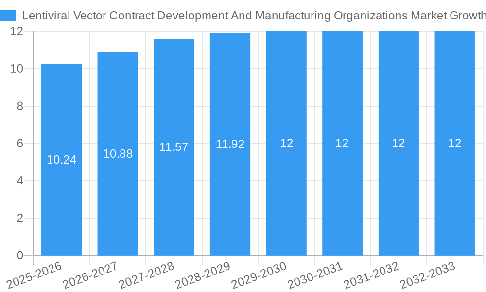Lentiviral Vector Contract Development And Manufacturing Organizations Market Growth