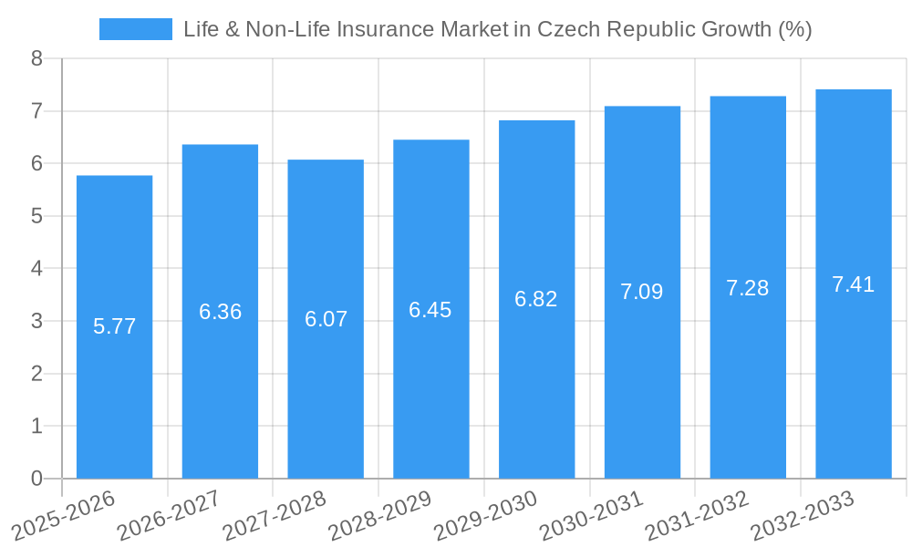 Life & Non-Life Insurance Market in Czech Republic Growth