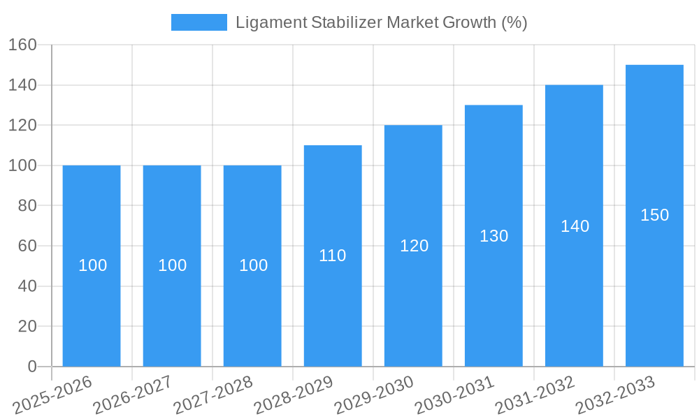 Ligament Stabilizer Market Growth