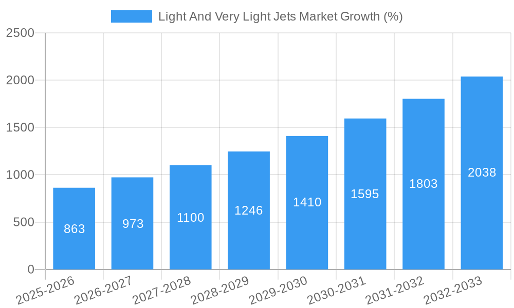 Light And Very Light Jets Market Growth