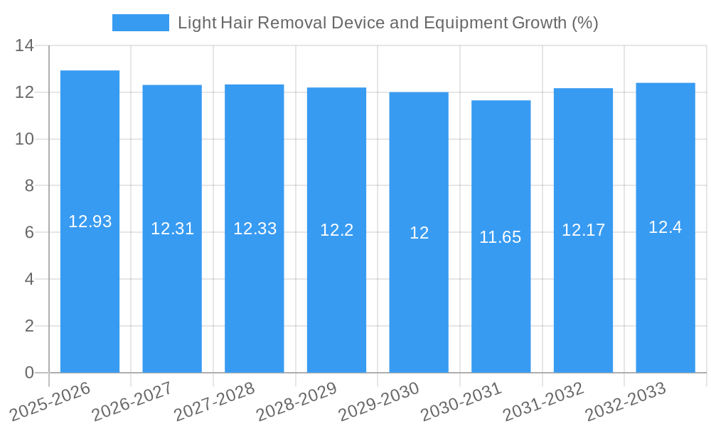 Light Hair Removal Device and Equipment Growth