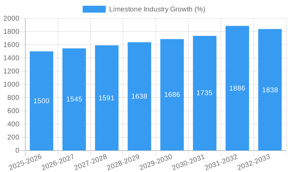 Limestone Industry Growth