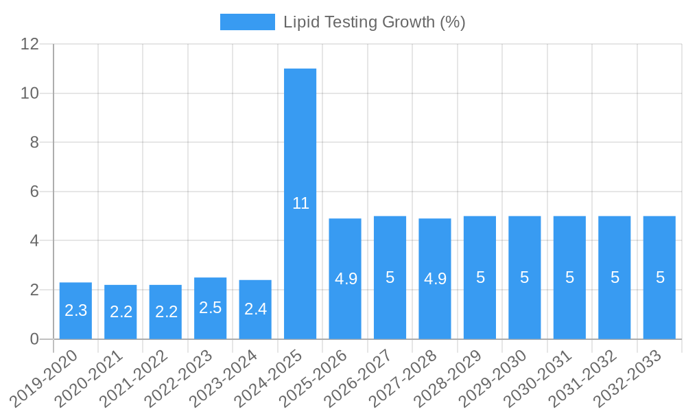 Lipid Testing Growth