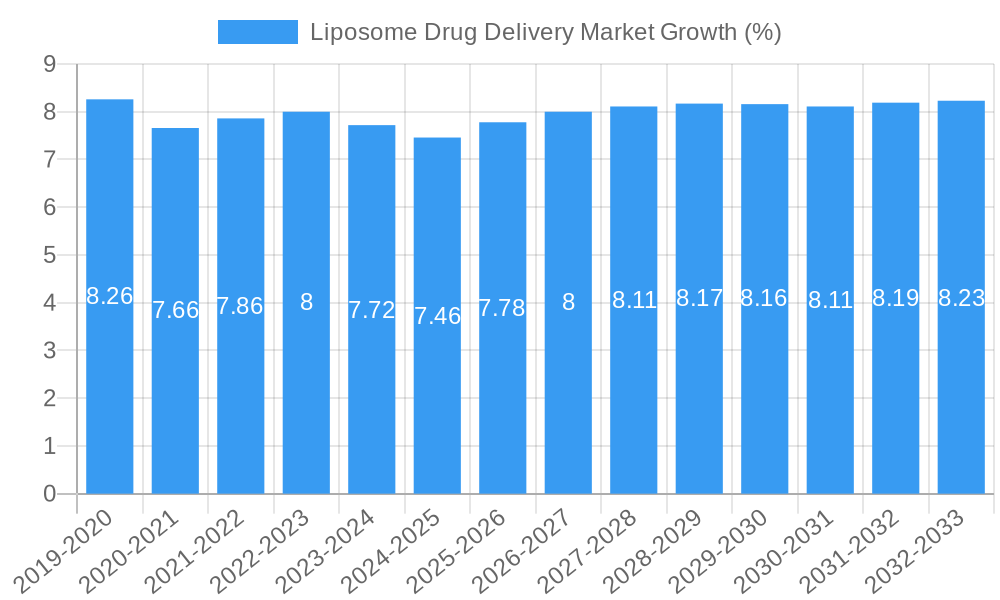 Liposome Drug Delivery Market Growth