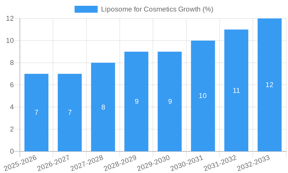 Liposome for Cosmetics Growth