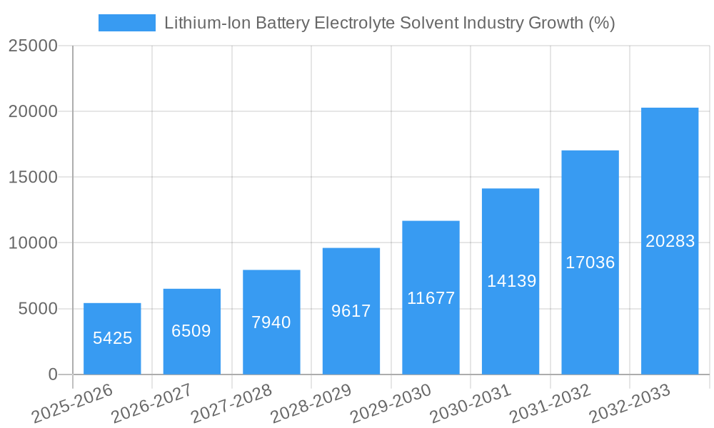 Lithium-Ion Battery Electrolyte Solvent Industry Growth