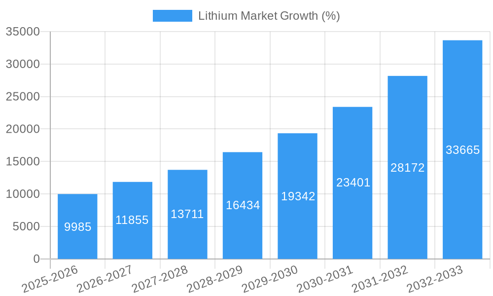 Lithium Market Growth