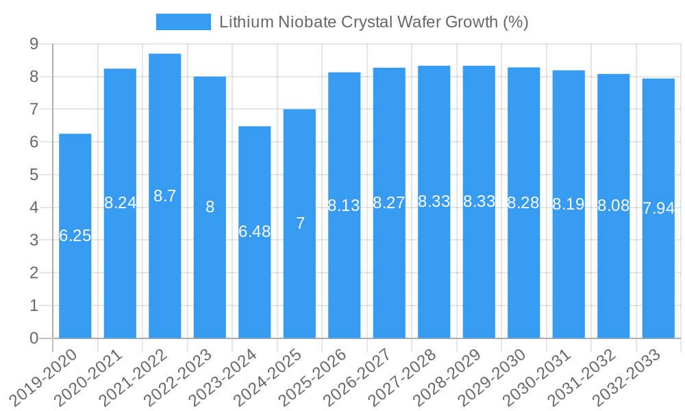 Lithium Niobate Crystal Wafer Growth