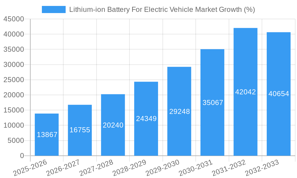 Lithium-ion Battery For Electric Vehicle Market Growth