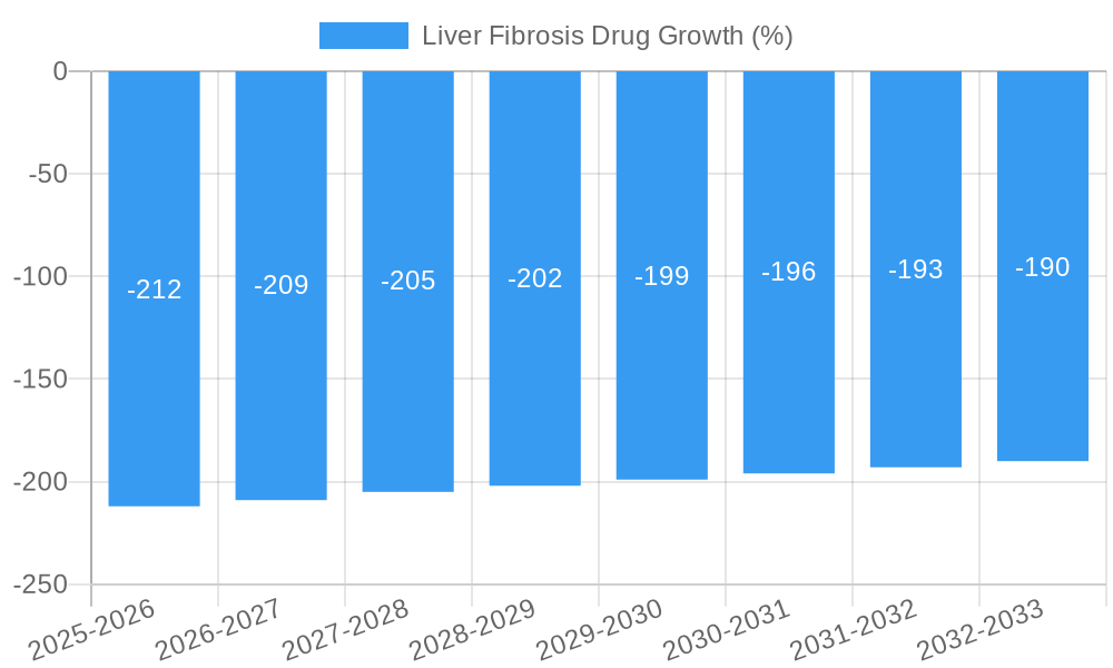 Liver Fibrosis Drug Growth