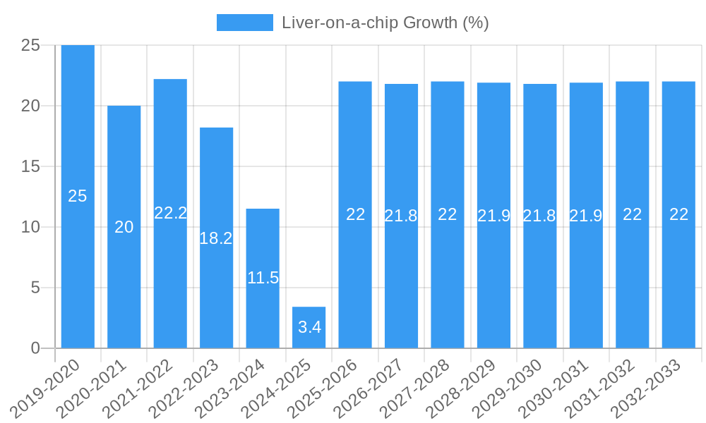 Liver-on-a-chip Growth