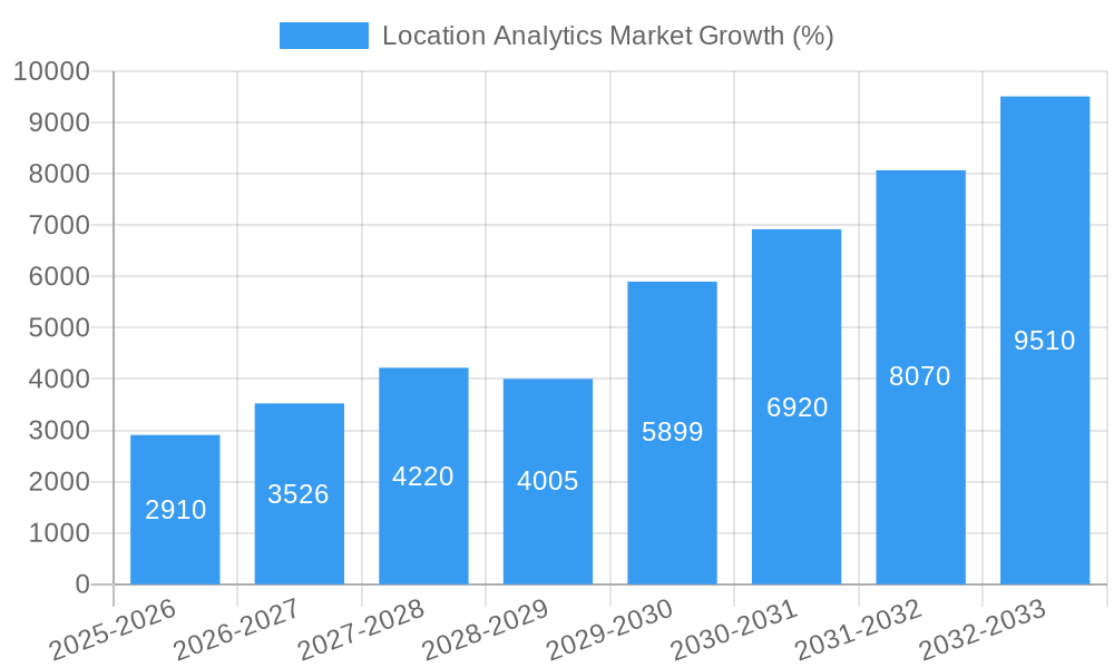 Location Analytics Market Growth