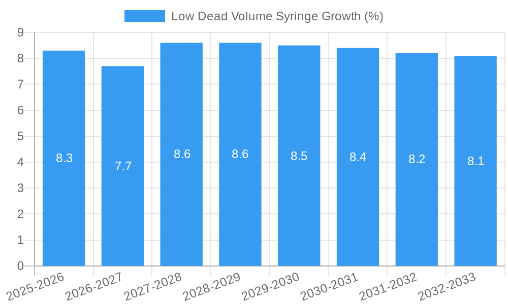 Low Dead Volume Syringe Growth