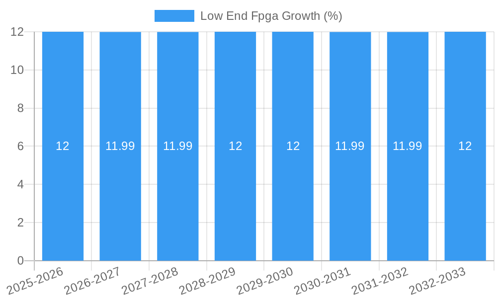 Low End Fpga Growth