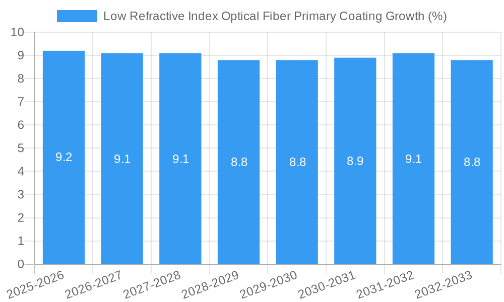 Low Refractive Index Optical Fiber Primary Coating Growth