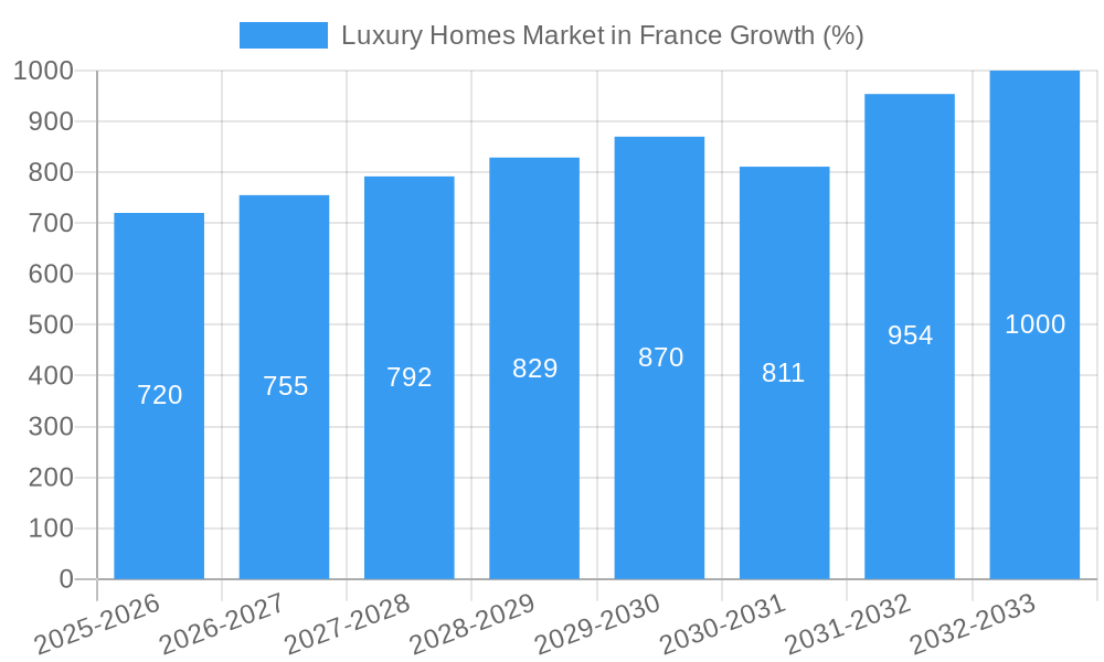 Luxury Homes Market in France Growth