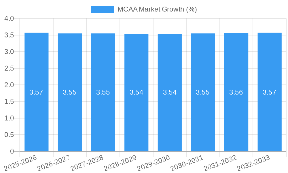 MCAA Market Growth