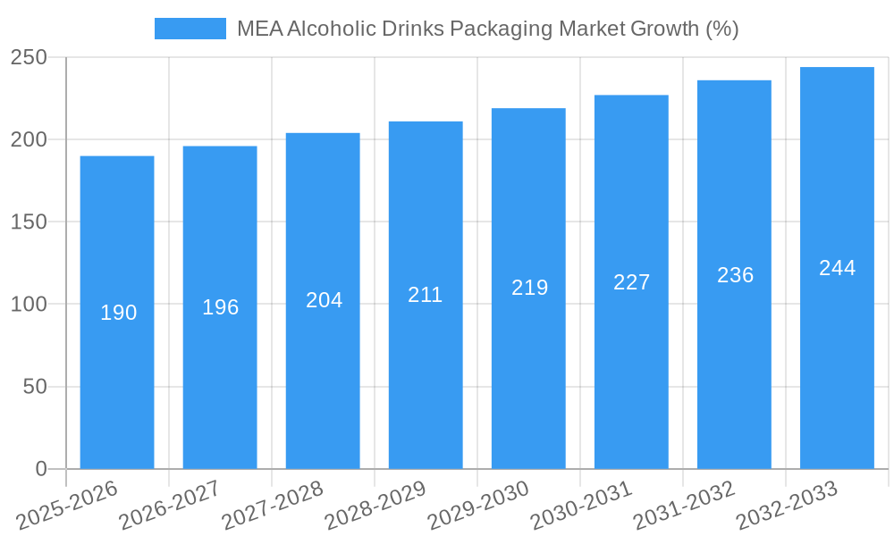 MEA Alcoholic Drinks Packaging Market Growth