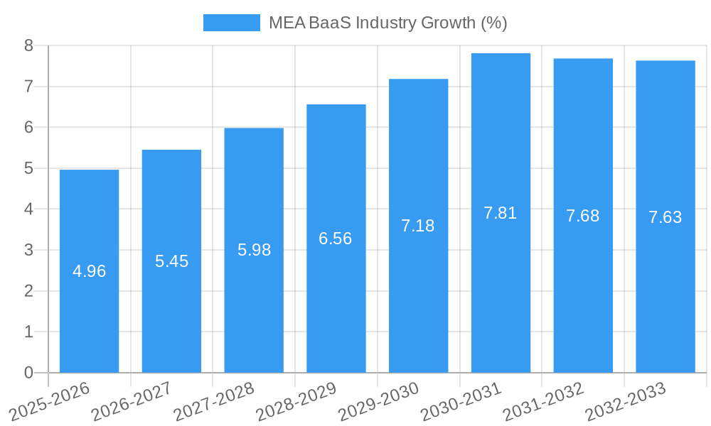 MEA BaaS Industry Growth