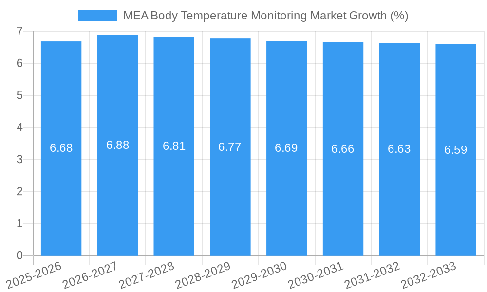 MEA Body Temperature Monitoring Market Growth