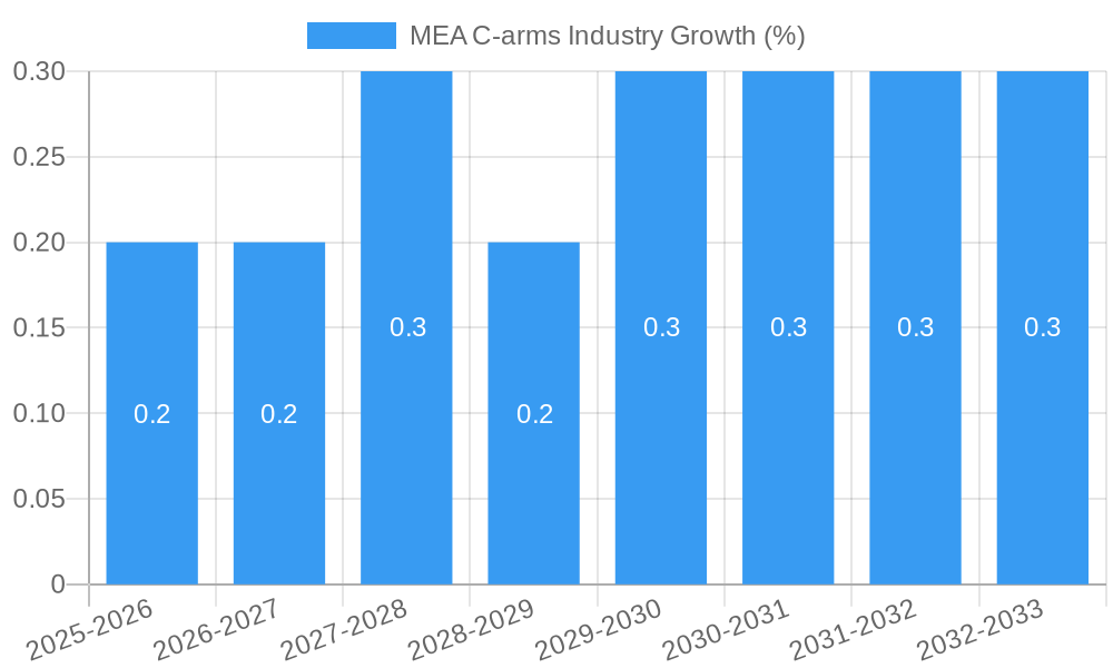 MEA C-arms Industry Growth