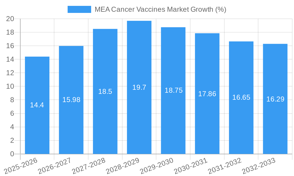 MEA Cancer Vaccines Market Growth