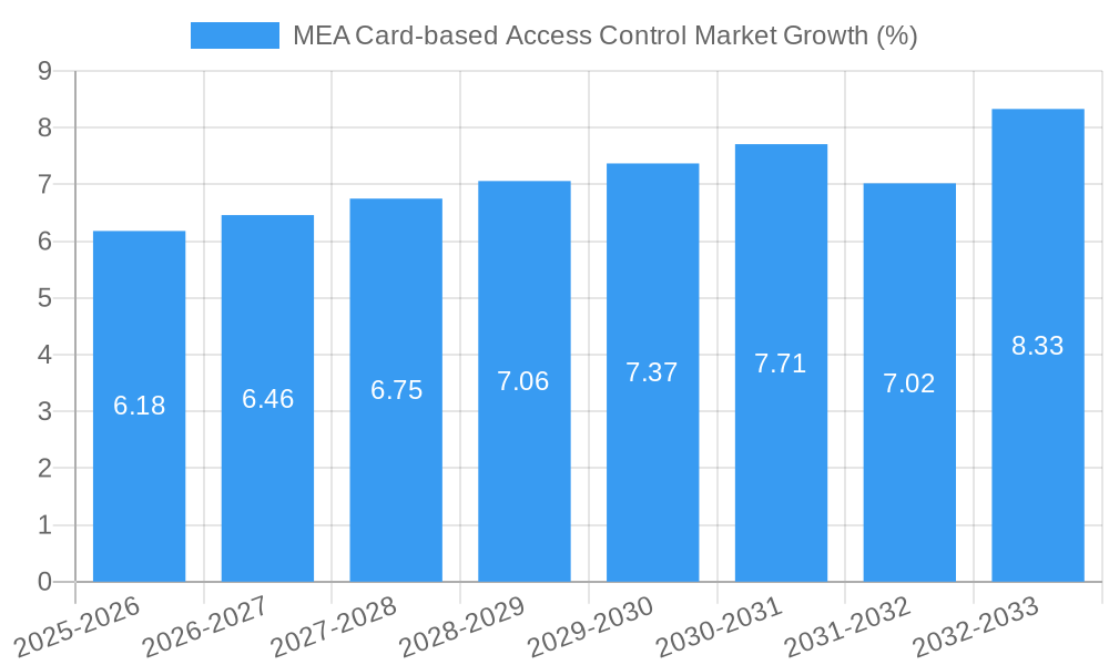 MEA Card-based Access Control Market Growth