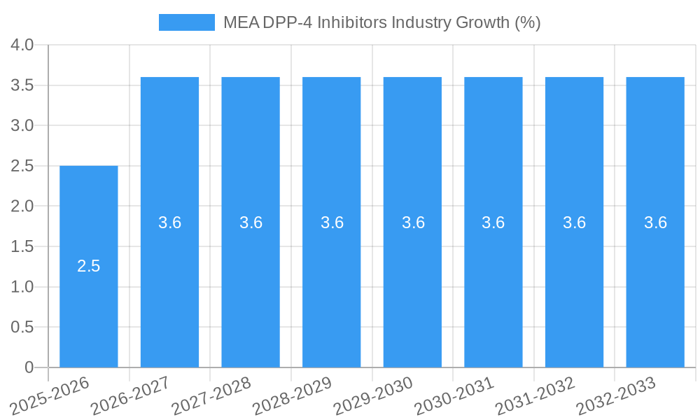 MEA DPP-4 Inhibitors Industry Growth
