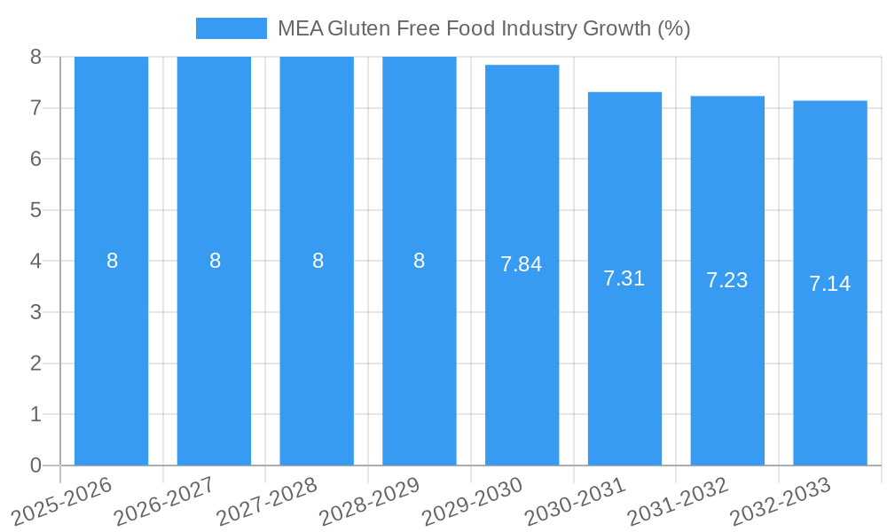 MEA Gluten Free Food Industry Growth