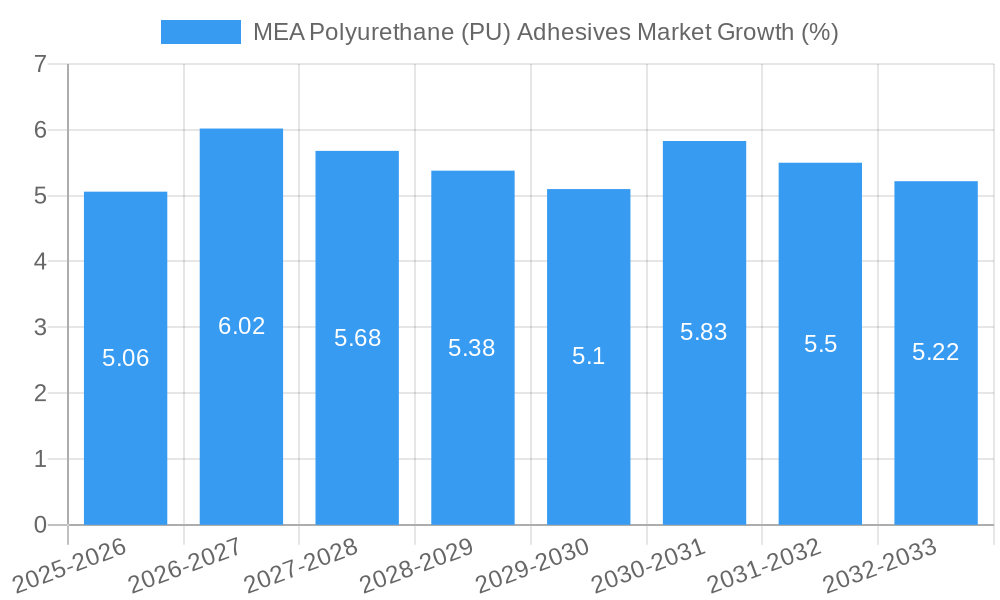 MEA Polyurethane (PU) Adhesives Market Growth