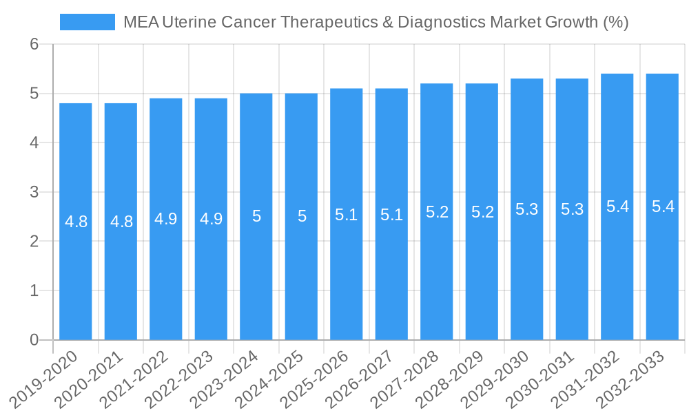 MEA Uterine Cancer Therapeutics & Diagnostics Market Growth