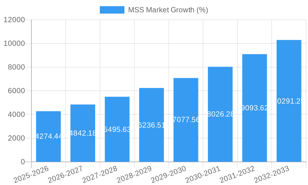 MSS Market Growth