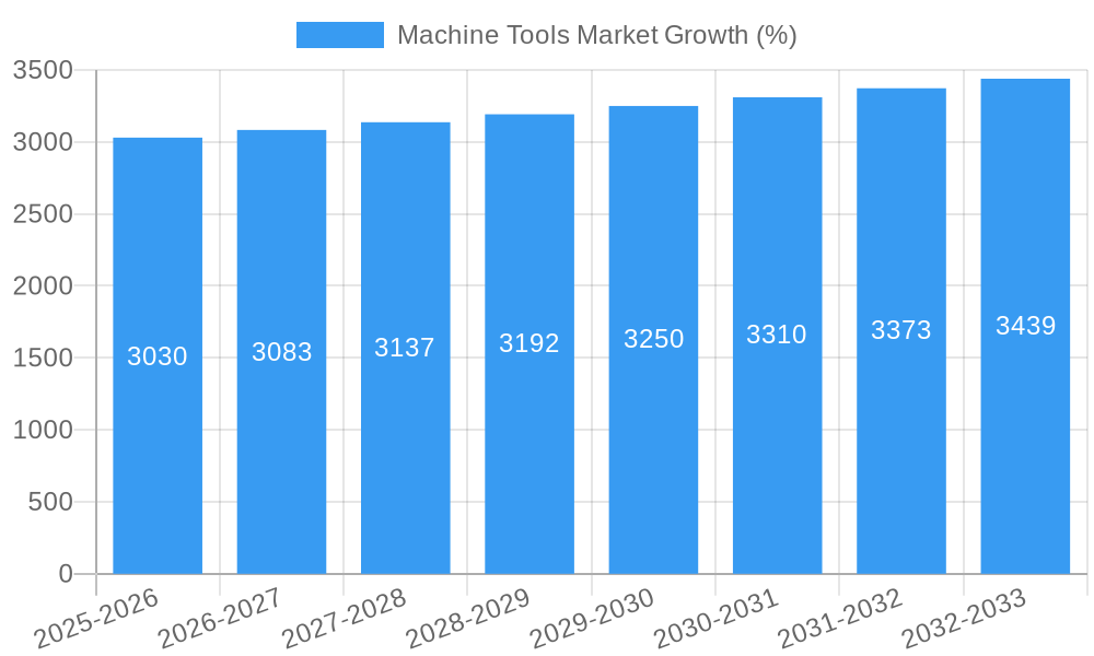 Machine Tools Market Growth