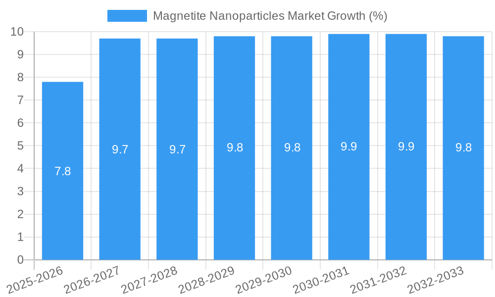 Magnetite Nanoparticles Market Growth