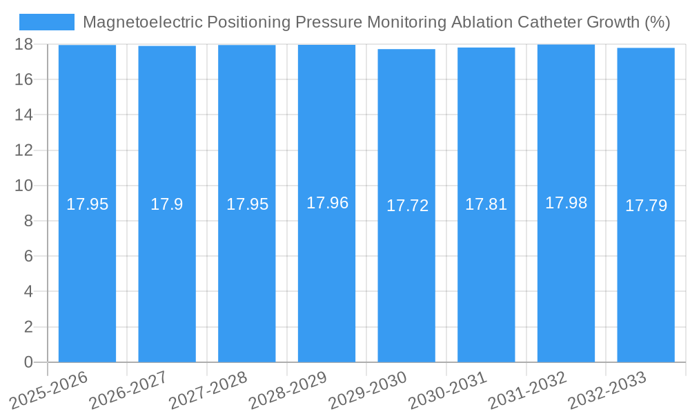 Magnetoelectric Positioning Pressure Monitoring Ablation Catheter Growth