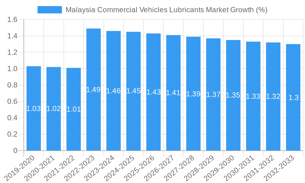 Malaysia Commercial Vehicles Lubricants Market Growth