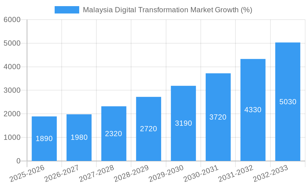 Malaysia Digital Transformation Market Growth