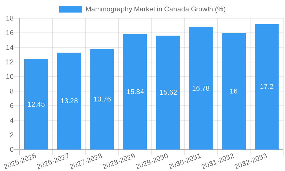 Mammography Market in Canada Growth