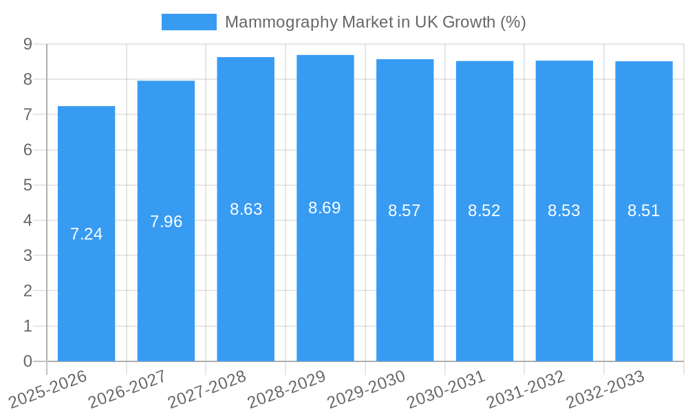 Mammography Market in UK Growth